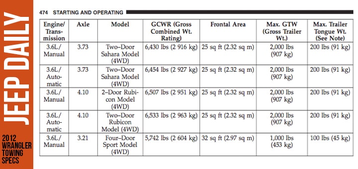 2012-2-door-sahara-towing-capacity